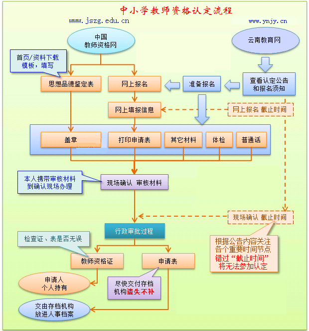 附件一：申請(qǐng)教師資格流程圖