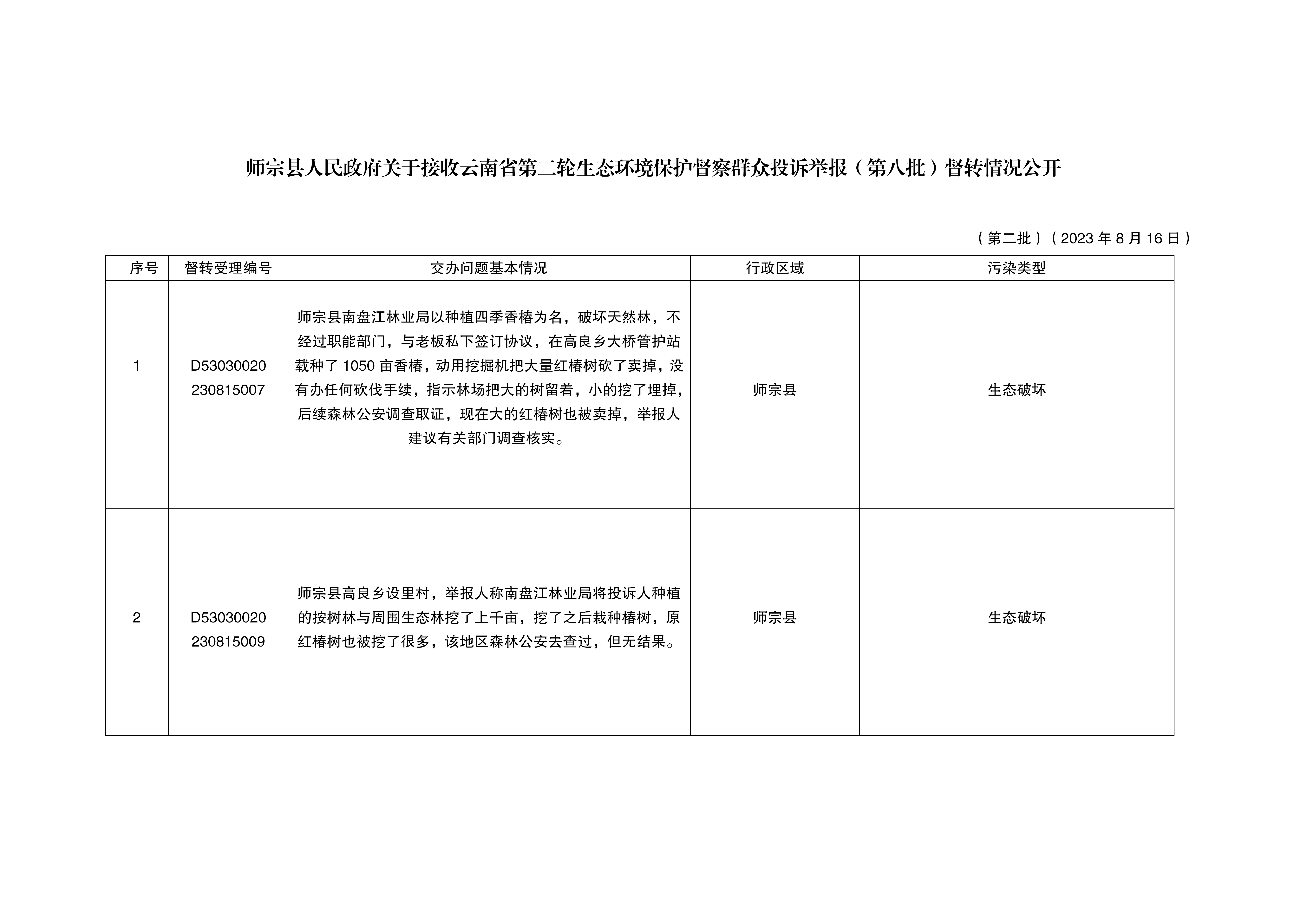 師宗縣人民政府關于接收云南省第二輪生態(tài)環(huán)境保護督察群眾投訴舉報督轉(zhuǎn)情況公開（第二批）_01.png